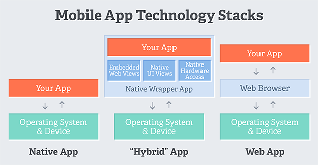 Hybrid Applications And Android Native Browser « globetrotter
